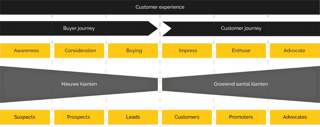 Customer experience model
