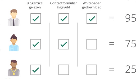 Wat is een lead - Lead scoring