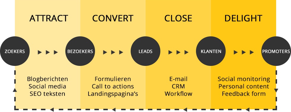 Monkeybridge | Attract Convert Close Delight