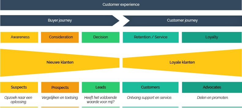 Monkeybridge | Customer experience 